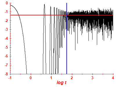 Survival probability log